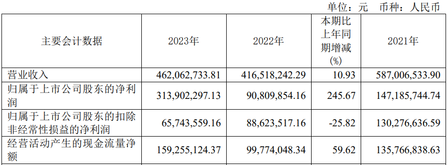 净利预降超7成 2020年上市募57亿爱游戏app手机版破发股众望布艺去年(图1)